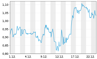 Chart Mini Future Short secunet - 1 Monat