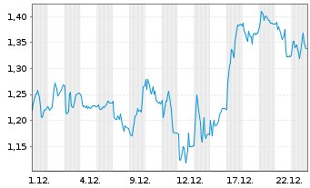 Chart Mini Future Short secunet - 1 Monat