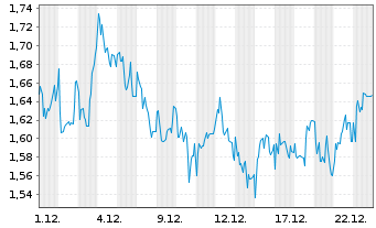 Chart Mini Future Long Sixt - 1 Monat