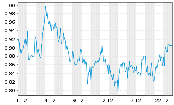 Chart Mini Future Long Sixt - 1 Monat