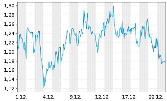 Chart Mini Future Short Sixt - 1 Monat