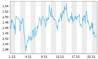 Chart Mini Future Short Sixt - 1 Monat