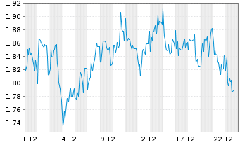 Chart Mini Future Short Sixt - 1 Monat
