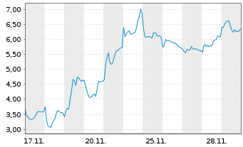 Chart Mini Future Short Rheinmetall - 1 Monat