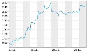 Chart Mini Future Short RENK Group - 1 Monat