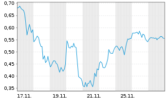Chart Mini Future Long Amazon - 1 Monat