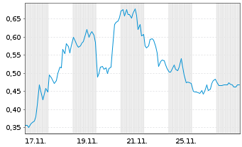Chart Mini Future Short Amazon - 1 Monat