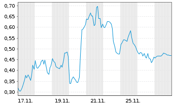 Chart Mini Future Short Palantir - 1 Monat