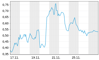 Chart Mini Future Short Palantir - 1 Monat