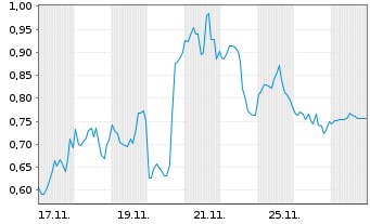 Chart Mini Future Short Palantir - 1 Monat