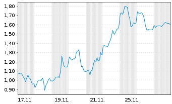 Chart Mini Future Long Alphabet - 1 Monat