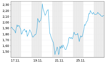 Chart Mini Future Long ASML - 1 Monat