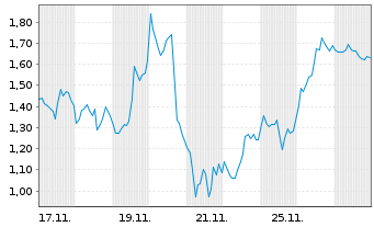 Chart Mini Future Long ASML - 1 Monat
