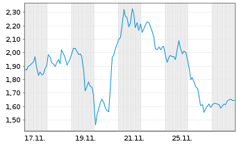 Chart Mini Future Short ASML - 1 Monat