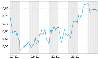 Chart Mini Future Long Allianz - 1 Monat