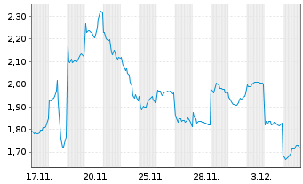 Chart Mini Future Short Xiaomi - 1 Monat