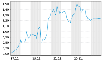 Chart Mini Future Short AMD - 1 Monat