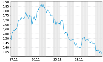 Chart Mini Future Short Infineon - 1 Monat