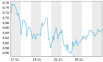 Chart Mini Future Long Airbus - 1 Monat