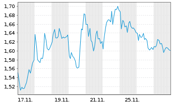 Chart Mini Future Short Airbus - 1 Monat