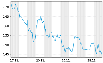 Chart Mini Future Long RWE - 1 Monat