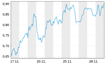Chart Mini Future Short RWE - 1 Monat