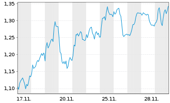 Chart Mini Future Short RWE - 1 Monat