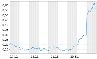 Chart Mini Future Long Puma - 1 Monat