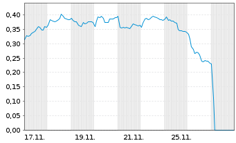 Chart Mini Future Short Puma - 1 Monat