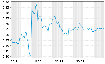 Chart Mini Future Short Plug Power - 1 Monat