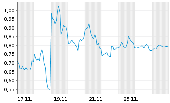 Chart Mini Future Short Plug Power - 1 Monat