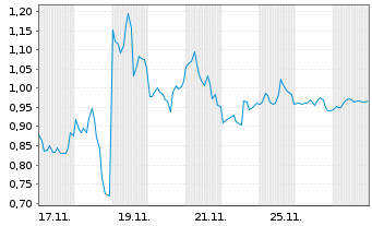 Chart Mini Future Short Plug Power - 1 Monat