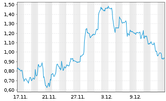 Chart Mini Future Long Intel - 1 Monat