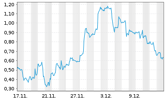Chart Mini Future Long Intel - 1 Monat