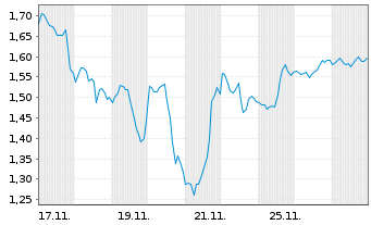 Chart Mini Future Long PayPal - 1 Monat