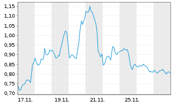 Chart Mini Future Short PayPal - 1 Monat