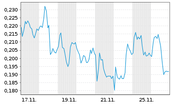 Chart Mini Future Short E.ON - 1 Month