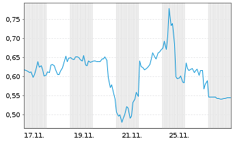 Chart Mini Future Long Alibaba - 1 Monat
