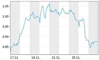 Chart Mini Future Short adidas - 1 Monat