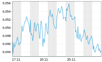 Chart Mini Future Short NEL - 1 Monat