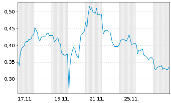 Chart Mini Future Short AIXTRON - 1 Monat