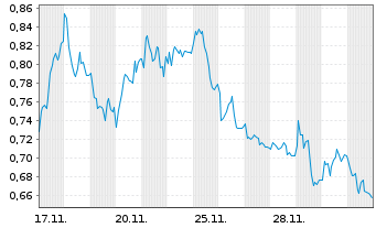 Chart Mini Future Short Zalando - 1 Month