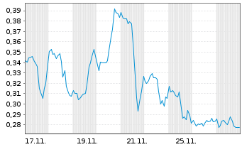 Chart Mini Future Short Pfizer - 1 Monat