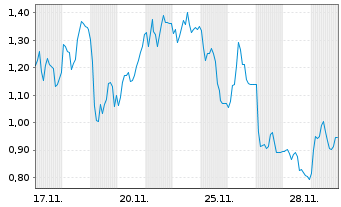 Chart Mini Future Short Redcare Pharmacy - 1 Monat