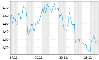 Chart Mini Future Short Redcare Pharmacy - 1 Monat
