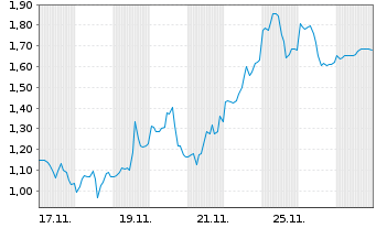 Chart Mini Future Long Alphabet - 1 Monat