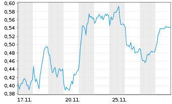 Chart Mini Future Short Nordex - 1 Monat