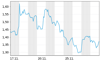 Chart Mini Future Short Rio Tinto - 1 Monat