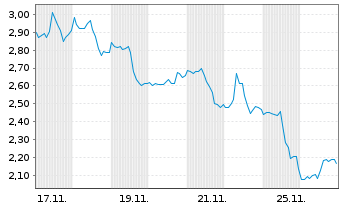Chart Mini Future Short Eli Lilly - 1 Month