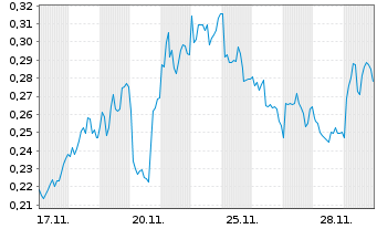 Chart Mini Future Short Rolls-Royce - 1 Monat